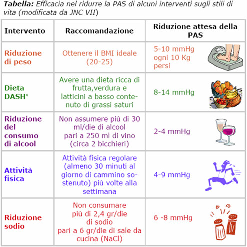 Tabella stili di vita e ipertensione