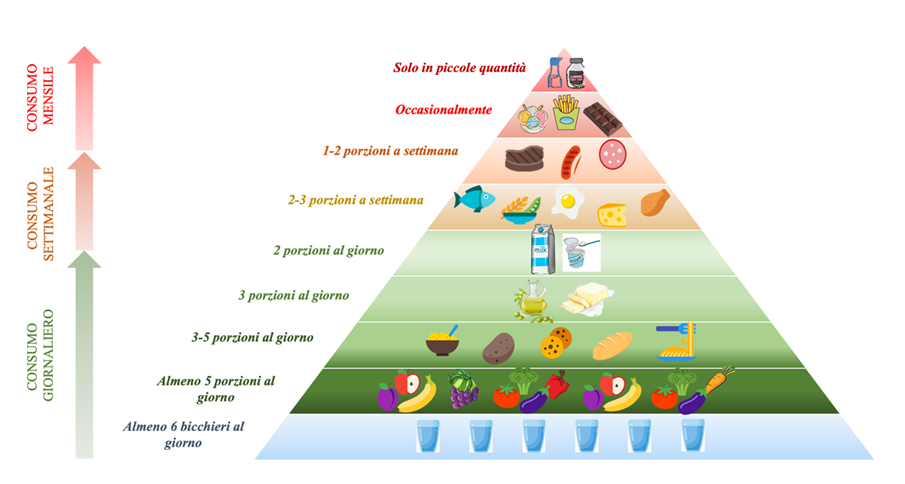 piramide alimentare per abbassare la glicemia